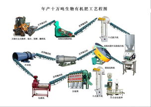 豬雞牛羊糞變廢為寶 有機(jī)肥成套設(shè)備的生產(chǎn)工藝、成品展示與設(shè)備維護(hù)指南